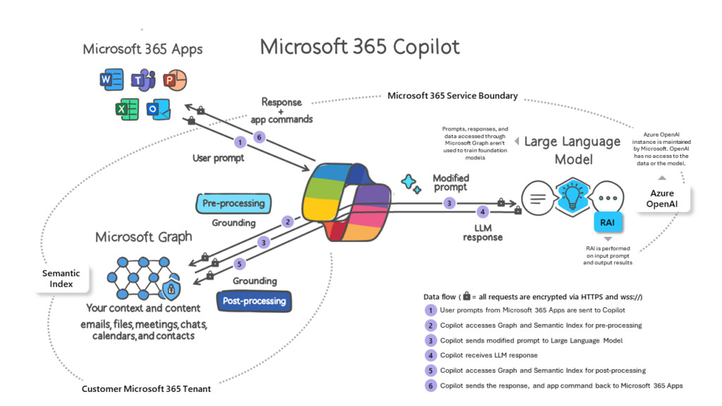Microsoft Copilot optimalisatie