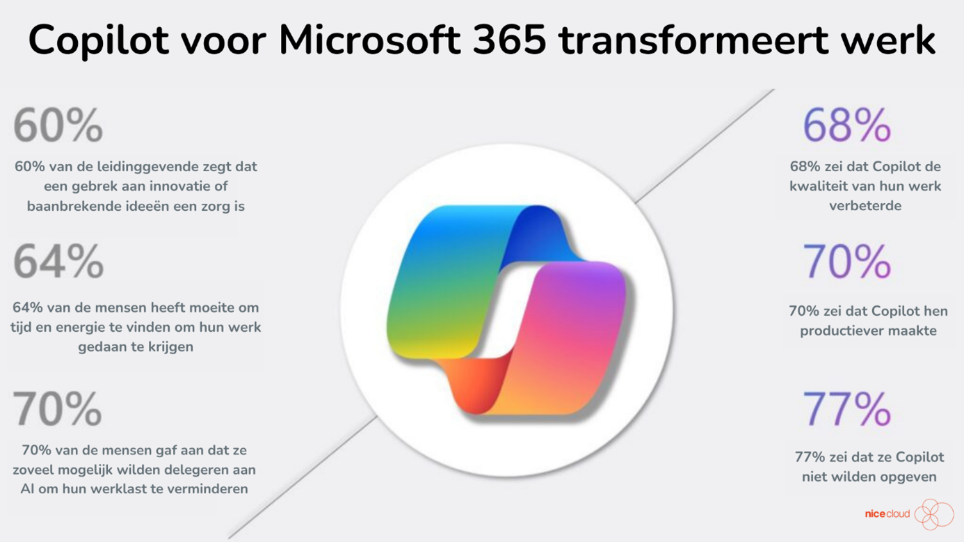 Microsoft Copilot optimalisatie
